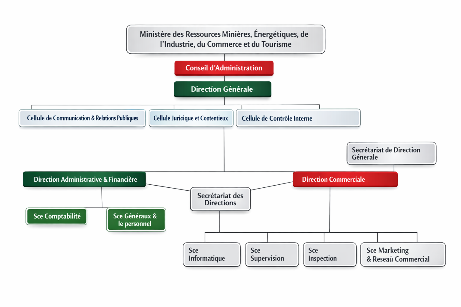 Organigramme de la Loterie Nationale du Burundi
